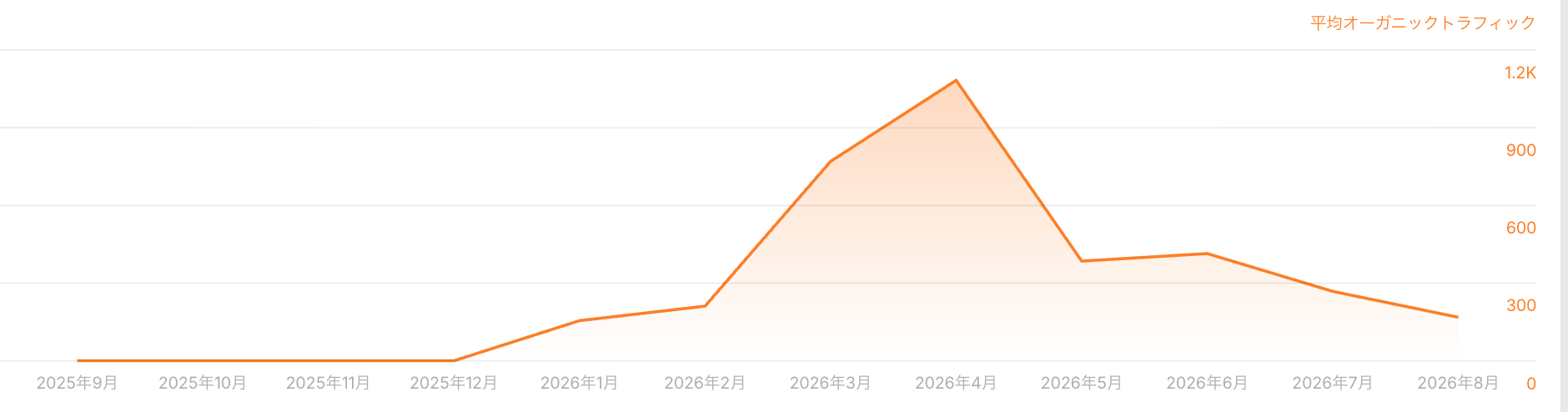 Line chart of estimated monthly organic visits to the published Canva article from September 2025 to August 2026, rising through early 2026, peaking above 1,000 in April 2026 and declining afterwards.