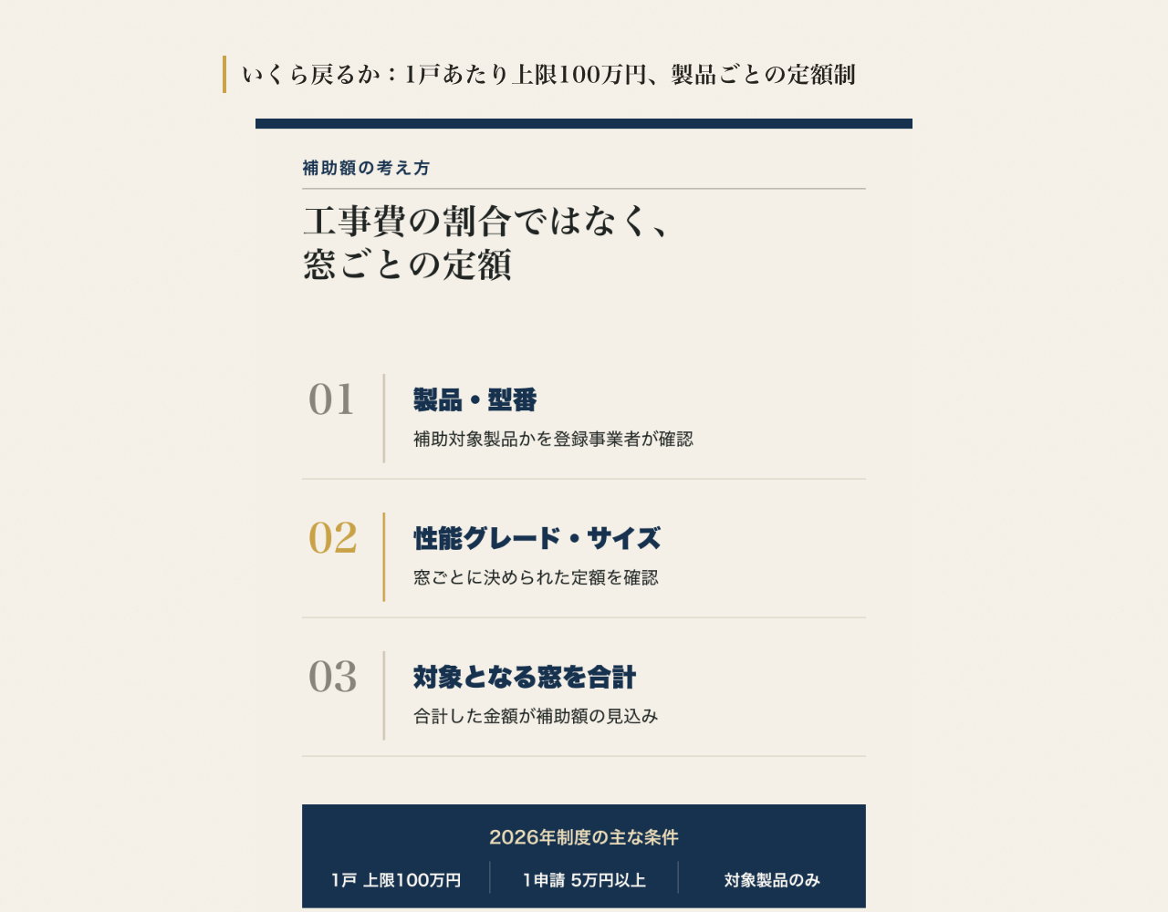 同じ記事の図解。補助額は工事費の割合ではなく窓ごとの定額で、製品・型番、性能グレード・サイズ、対象となる窓の合計の3段階で決まることと、1戸上限100万円などの主な条件を示している