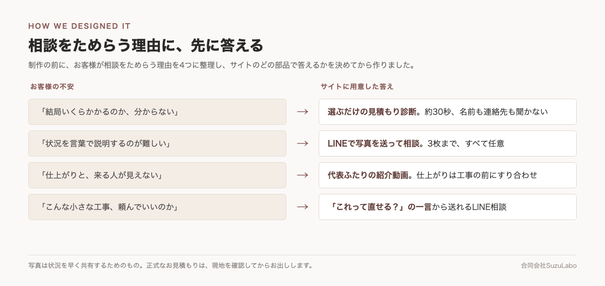 お客様の不安とサイト上の答えを対応づけた図。いくらかかるか分からないには選ぶだけの見積もり診断、言葉で説明しにくいにはLINEの写真相談、仕上がりと来る人が見えないには代表ふたりの紹介動画、小さな工事で頼みにくいには「これって直せる？」の一言から送れるLINE相談