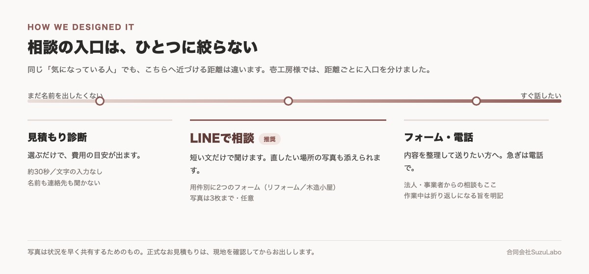 相談の入口を3つに分けた図。まだ名前を出したくない側から、すぐ話したい側へ向かう軸の上に、見積もり診断、LINEで相談（推奨）、フォーム・電話の3つを配置している