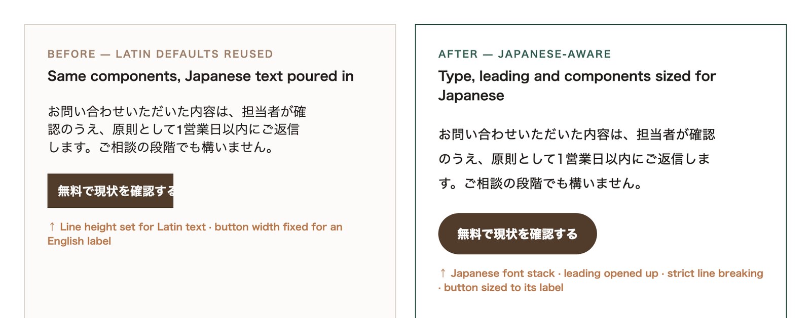 Side-by-side comparison. On the left, Japanese text poured into Latin-first components: tight line height and a button whose fixed width clips the Japanese label. On the right, the same text with a Japanese font stack, opened-up line height, strict line breaking and a button sized to its label.