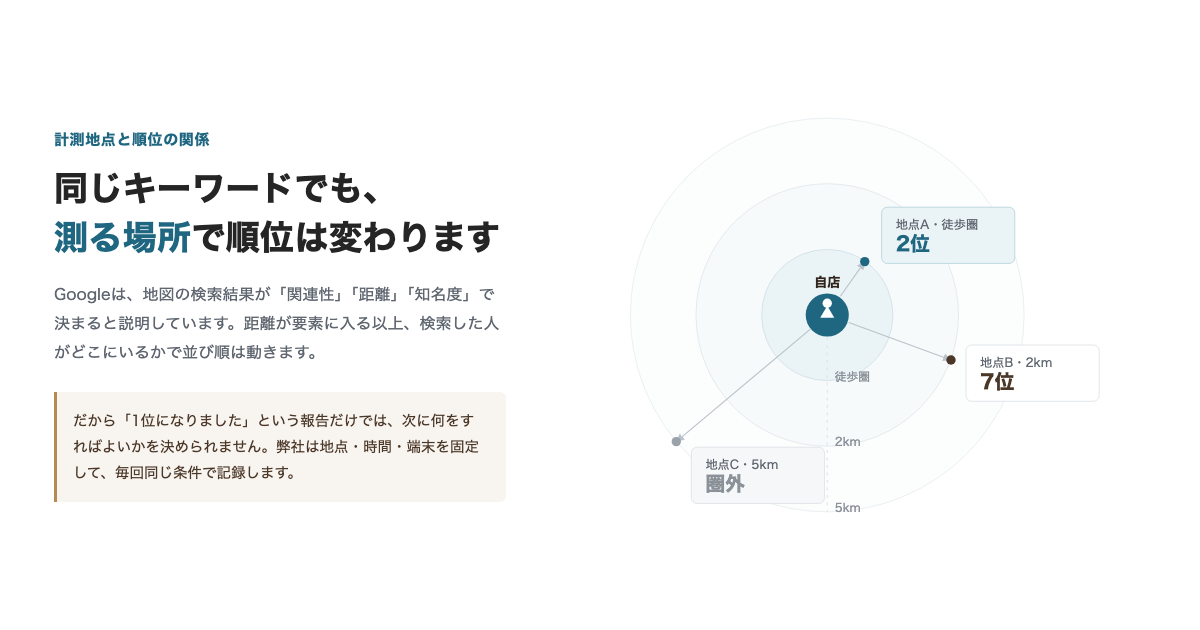 同じキーワードでも計測する地点によって順位が変わることを示した図。徒歩圏で2位、2kmで7位、5kmで圏外