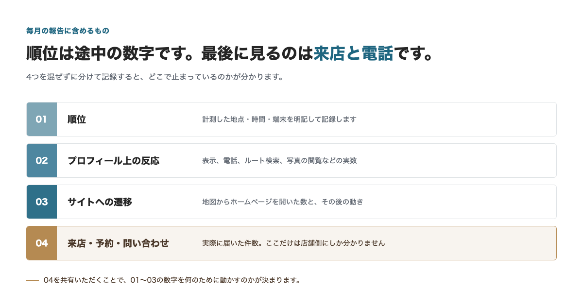 毎月の報告に含める4つの層。順位、プロフィール上の反応、サイトへの遷移、来店・予約・問い合わせ