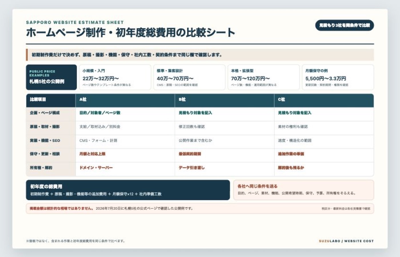 札幌のホームページ制作・初年度総費用の比較シート。初期制作費、原稿・撮影、機能、月額保守、社内工数を同じ欄で比較する