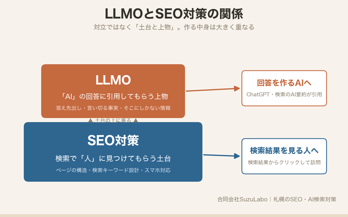 LLMOとSEO対策の関係図。SEO対策という土台の上にLLMOが乗り、届け先が検索結果を見る人と回答を作るAIに分かれる