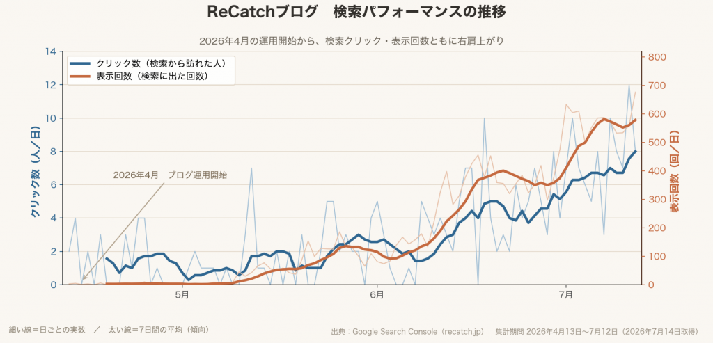 ReCatchブログの検索クリック数と表示回数が2026年4月の運用開始から右肩上がりに伸びている推移グラフ