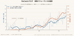 ReCatchブログの検索クリック数と表示回数が2026年4月の運用開始から右肩上がりに伸びている推移グラフ