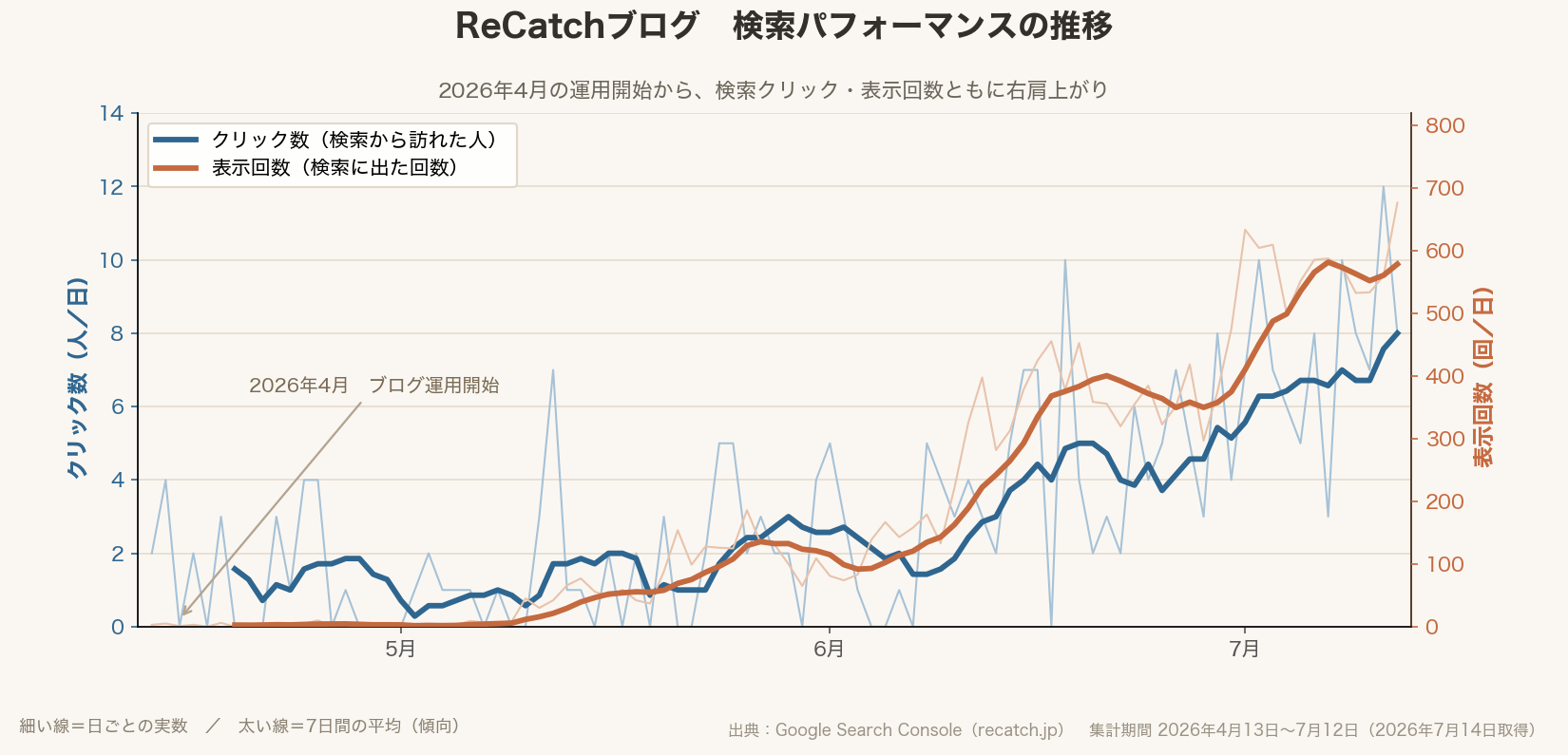 ReCatchブログの検索クリック数と表示回数が2026年4月の運用開始から右肩上がりに伸びている推移グラフ