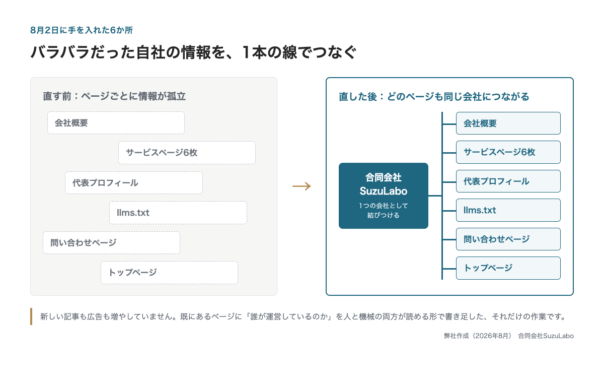 直す前はページごとに情報が孤立し、直した後は会社概要やサービスページなど6か所が合同会社SuzuLaboという1つの会社に線でつながっている比較図