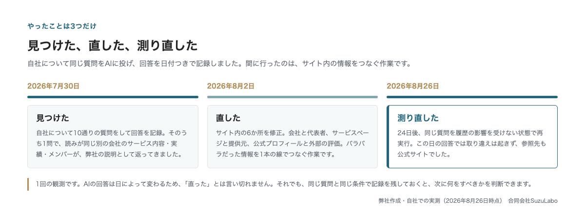 2026年7月30日に取り違えを見つけ、8月2日に6か所を直し、8月26日に同じ質問で測り直した流れを示した図