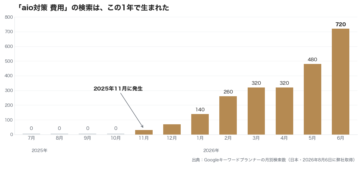 aio対策 費用の月別検索数。2025年10月までゼロ、11月に発生し2026年6月には月720回まで増加