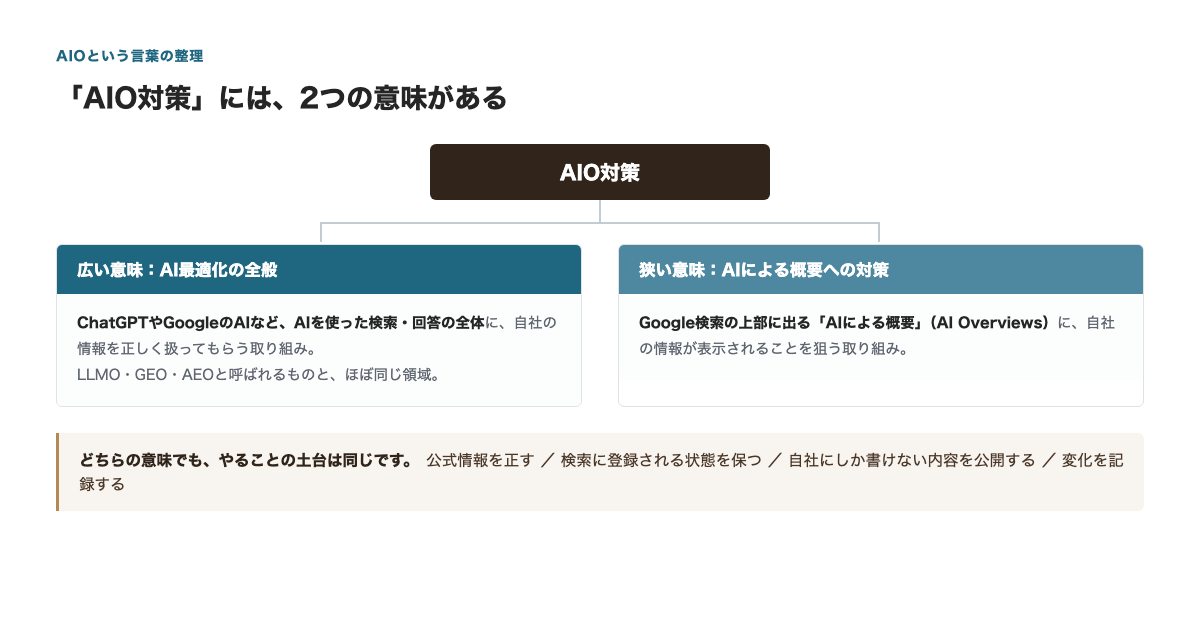 AIO対策の2つの意味の図解。広い意味はAI最適化の全般、狭い意味はGoogle検索のAIによる概要への対策。どちらも土台は同じ