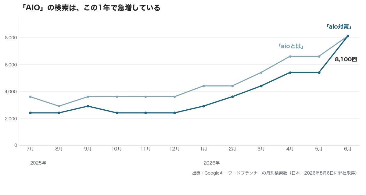 AIO対策とaioとはの月別検索数の推移。2025年7月から2026年6月にかけて急増し、直近は月8,100回