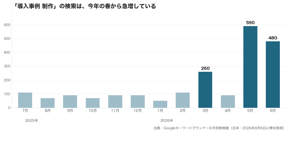 導入事例 制作の月別検索数。2026年3月から急増し5月は590回