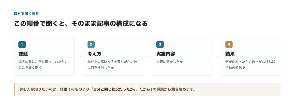 取材で聞く4つの順番。課題、考え方、実施内容、結果の流れ図