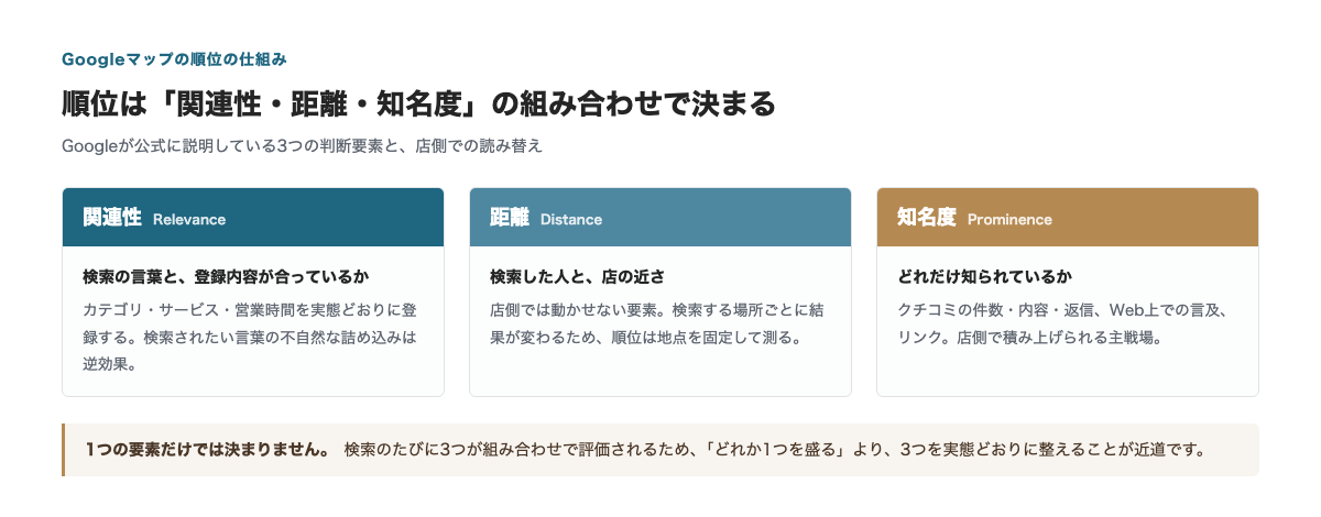 Googleマップの順位を決める3つの要素。関連性は登録内容の一致、距離は店側で動かせない、知名度はクチコミやWeb上の言及