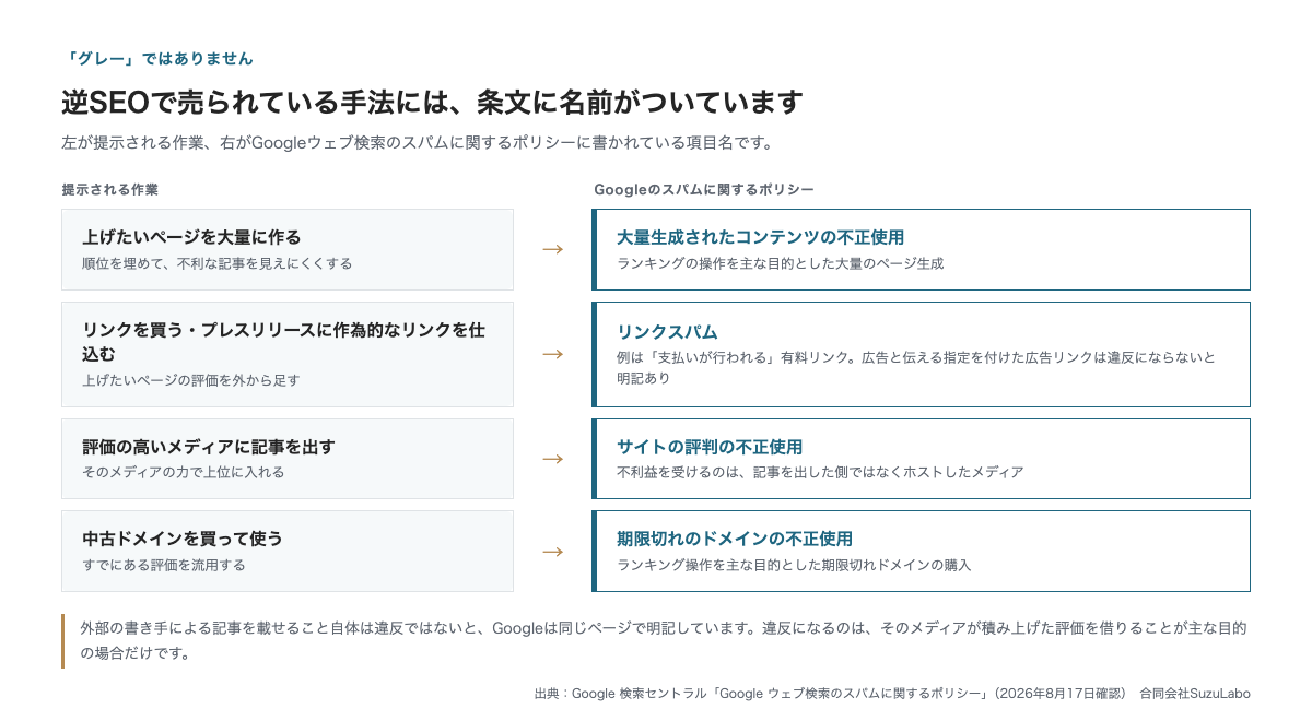 逆SEOで使われる手法と、Googleウェブ検索のスパムに関するポリシーの条文名を対応させた図。大量のページ生成、被リンクの購入とプレスリリースの大量配信、権威あるメディアへの記事出稿、中古ドメインの利用が、それぞれ大量生成されたコンテンツの不正使用、リンクスパム、サイトの評判の不正使用、期限切れのドメインの不正使用に対応する