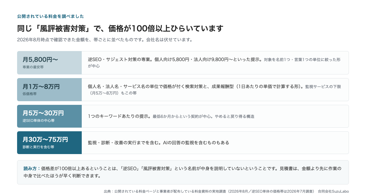 風評被害対策として確認できた料金の幅を示した図。月5,800円から月75万円まで4つの帯に分かれ、帯ごとに観測されたサービス内容が並ぶ