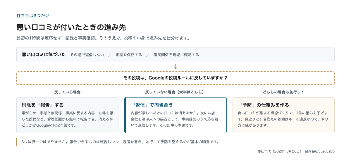 悪い口コミが付いたときの進み先を、削除の報告・返信・予防の3つに分けた図