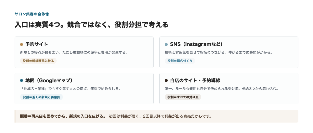 サロン集客の4つの入口。予約サイトは新規獲得、SNSは指名づくり、Googleマップは近くの新規、自店のサイトと予約導線はすべての受け皿