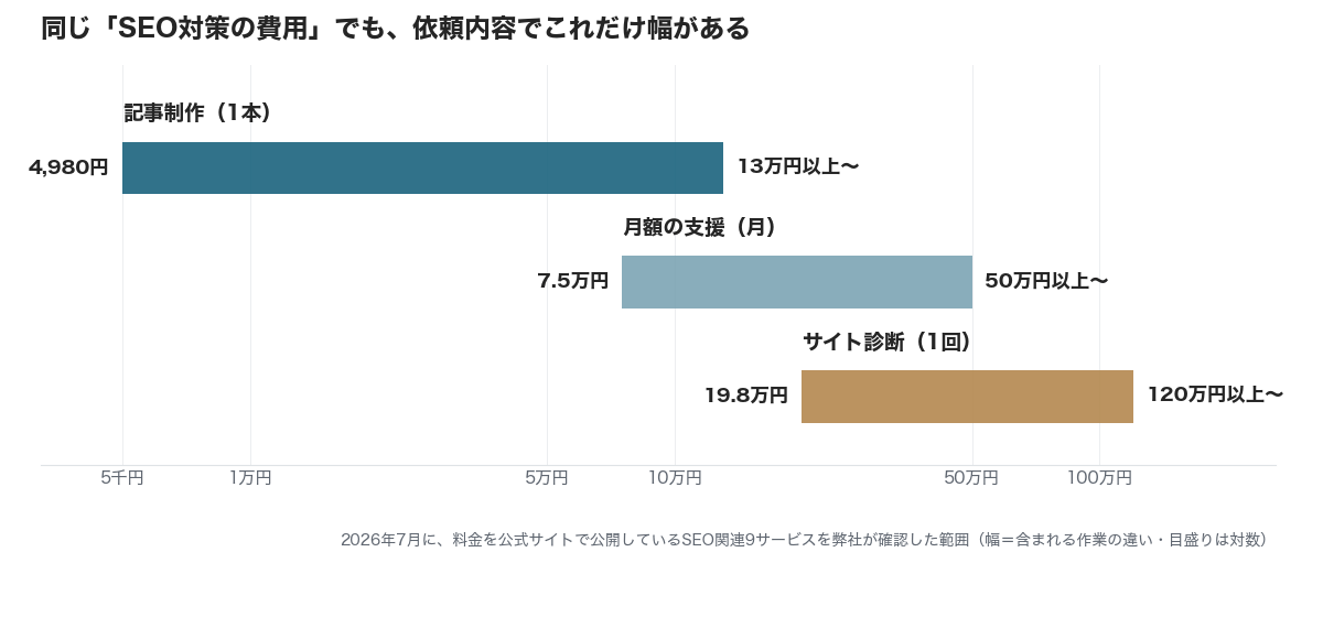 SEO対策の費用の幅。記事制作は1本4,980円から13万円以上、月額の支援は7.5万円から50万円以上、サイト診断は19.8万円から120万円以上