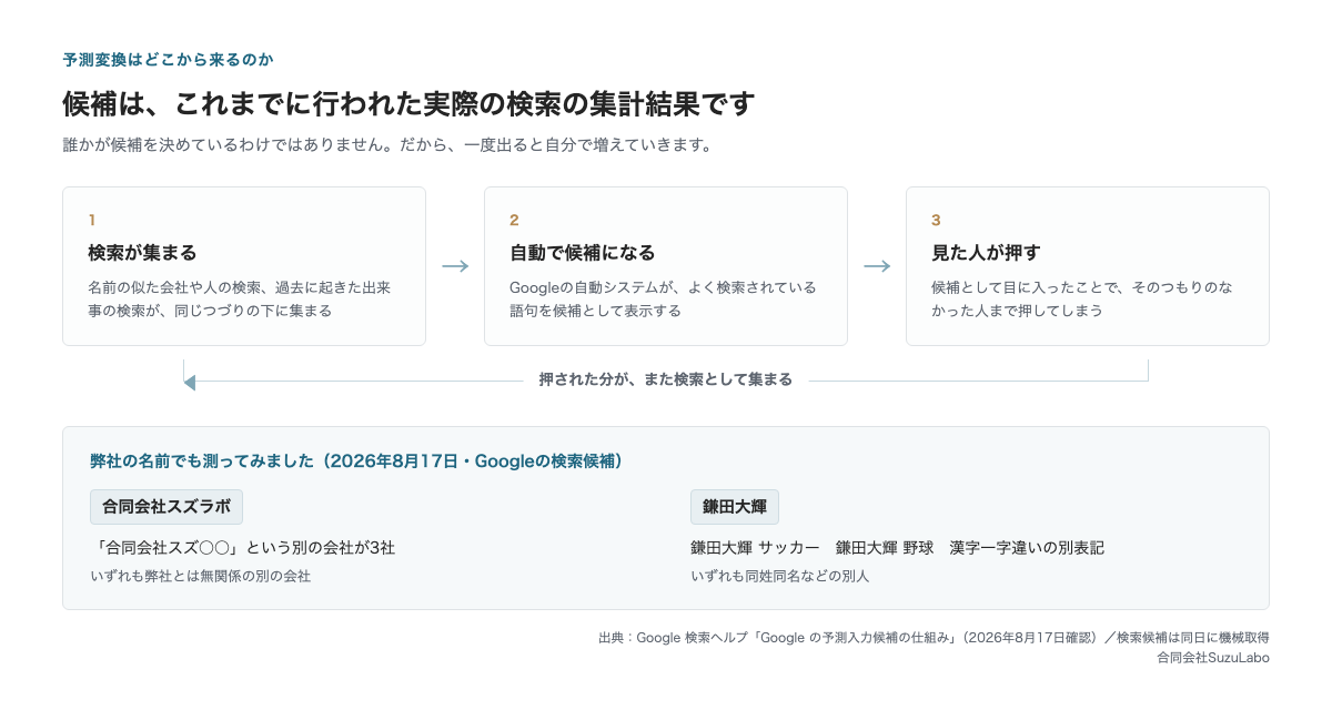 検索が集まり、Googleが自動で候補にし、見た人が押すことでさらに検索が増える循環を示した図。弊社の社名と代表名で実測した検索候補も併記