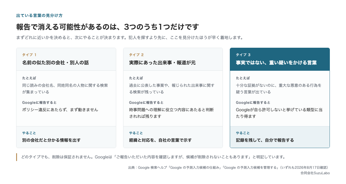 会社名に出ている言葉を、名前の似た別会社の話、実際にあった出来事、事実ではない重い疑いの3つに分け、それぞれ報告した場合の結果とやることを示した図