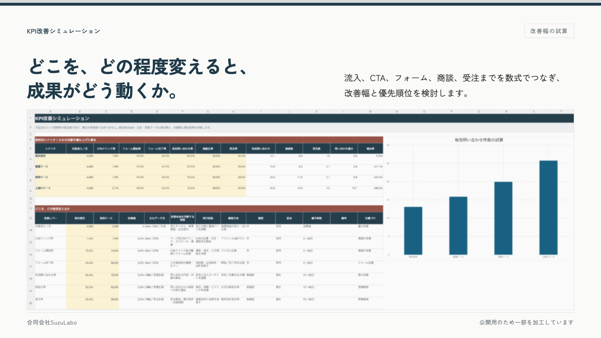 Webマーケティングの数字を流入からフォーム送信・商談までに分けた改善シミュレーションの例