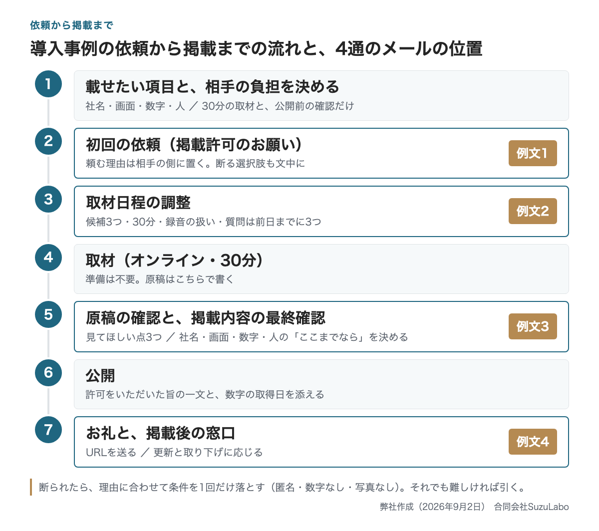 導入事例の依頼から掲載までの7つの段階と、初回依頼・日程調整・原稿確認・お礼の4通のメールを送る位置を示した図