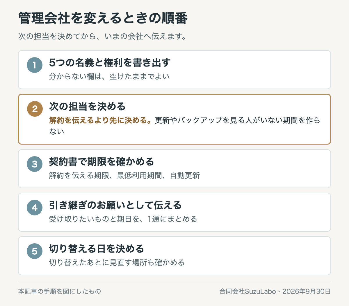 管理会社を変えるときの5つの手順を上から順に示した図。次の担当を決める手順を、解約を伝える手順より先に置いている