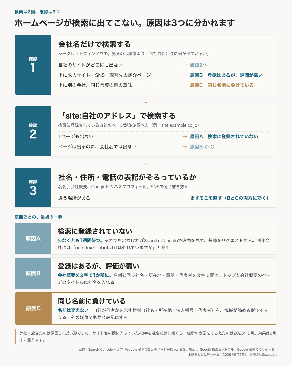 会社名で検索する、site:で登録を確認する、表記が揃っているかを見る、の3つの確認を上から順に行い、検索に登録されていない・登録はあるが評価が弱い・同じ名前に負けている、の3つの原因のどれに当たるかを見分ける図