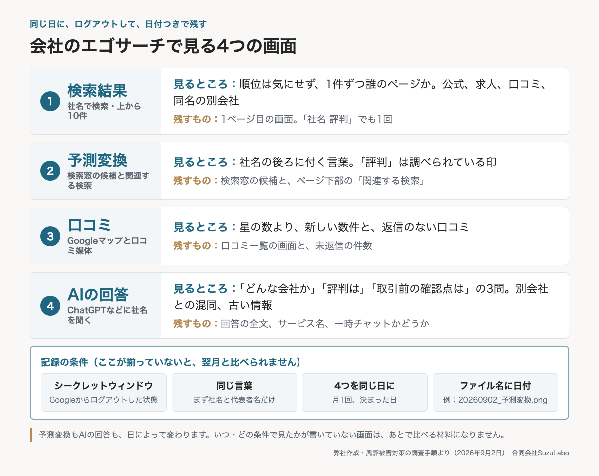 会社のエゴサーチで確認する検索結果・予測変換・口コミ・AIの回答の4画面について、見るところと残すものを縦に並べ、下段に同じ日・ログアウト・日付つきという記録の条件をまとめた図