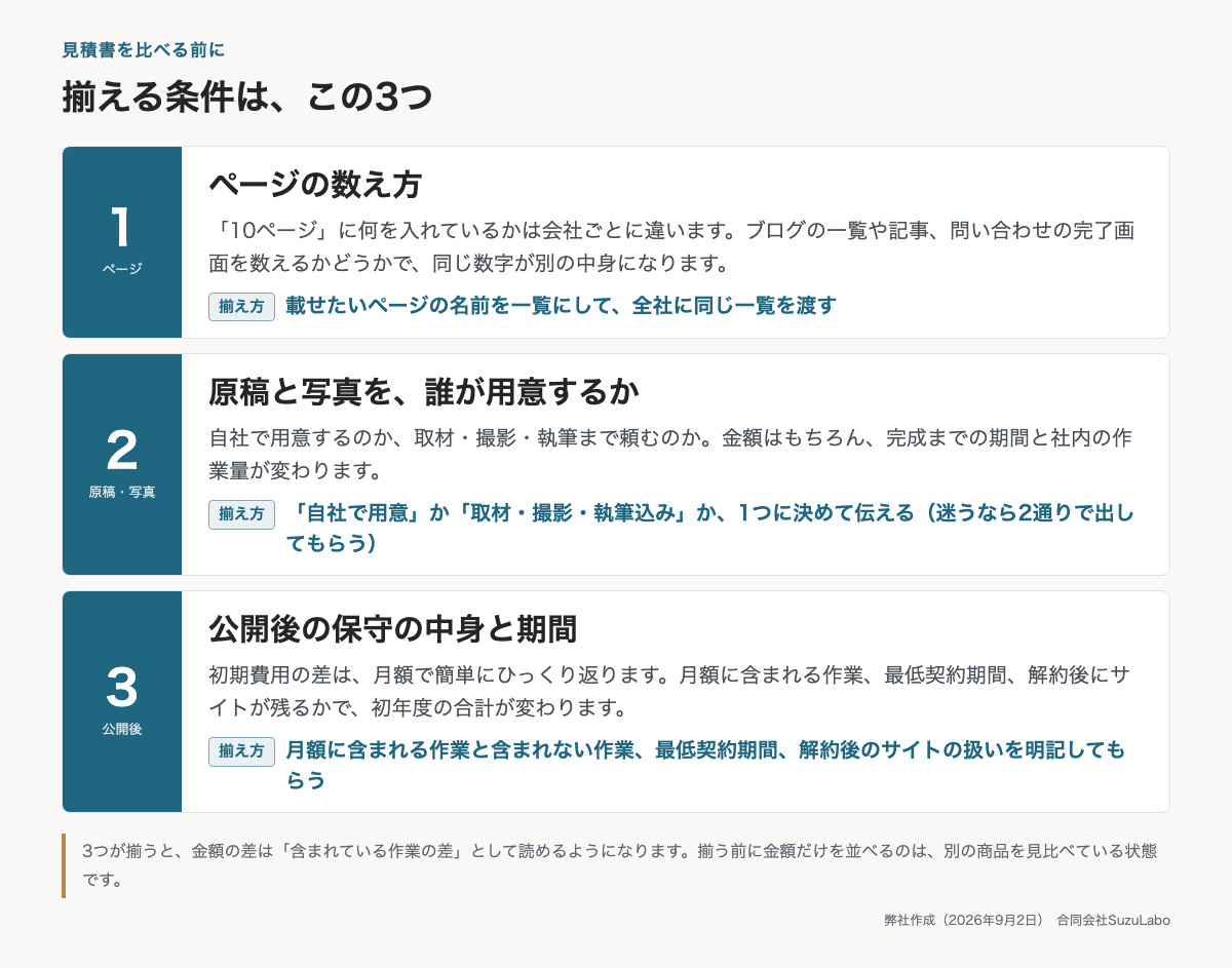 見積書を比べる前に揃える3つの条件。ページの数え方、原稿と写真の担当、公開後の保守