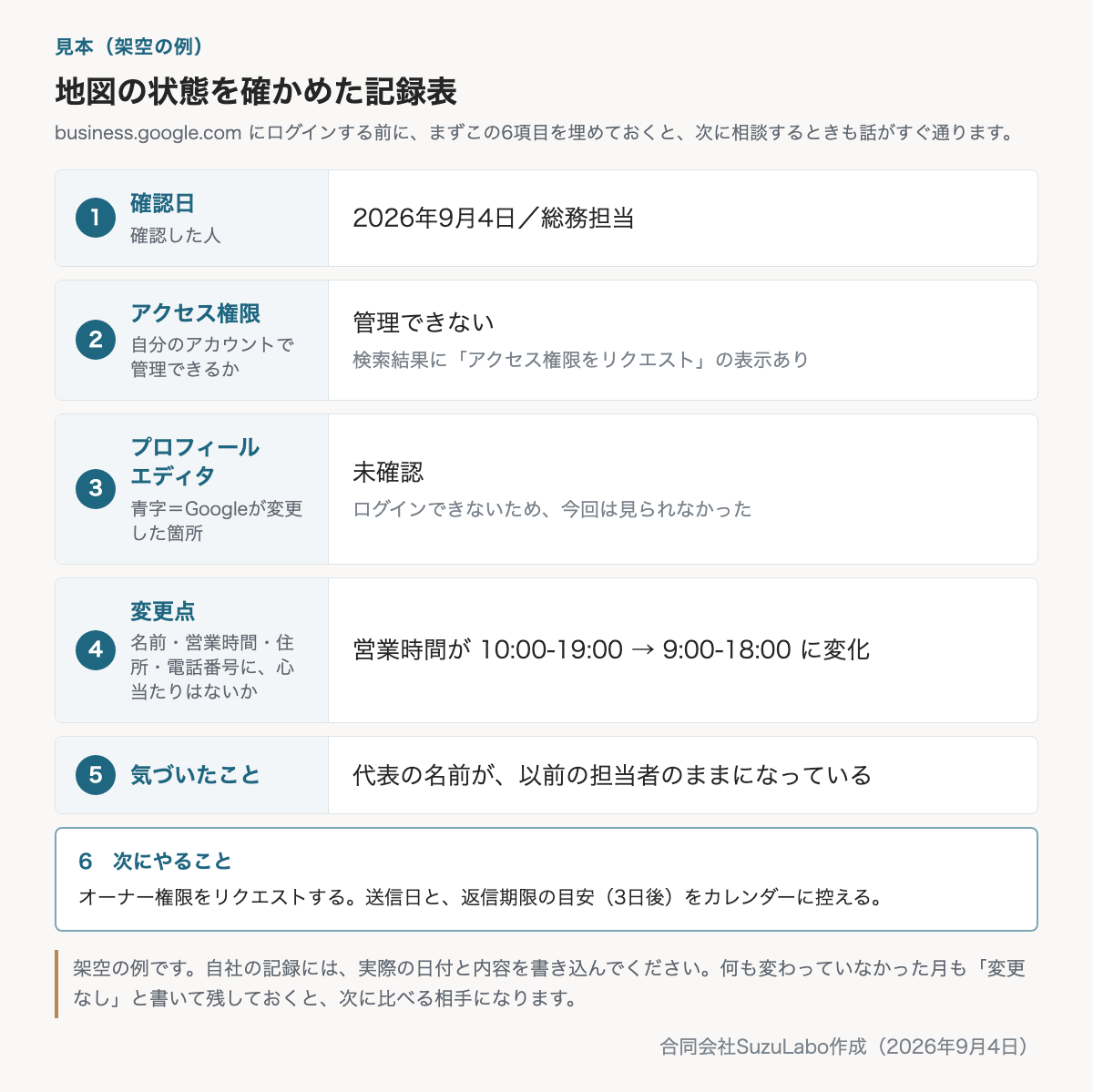Googleビジネスプロフィールの状態を確かめた記録表の見本。確認日と確認した人、アクセス権限、プロフィール エディタの青字、変更点、気づいたこと、次にやること、の6項目を縦に並べ、それぞれに架空の記入例を添えた図。例では権限が「管理できない」、変更点が「営業時間が勝手に変わっていた」と記入されている。