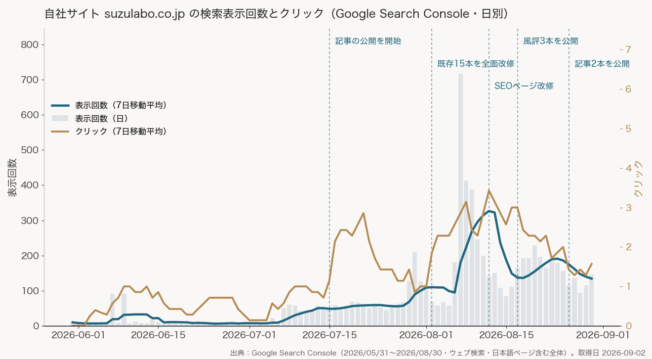 弊社サイト(suzulabo.co.jp)の検索結果への表示回数とクリック数を、2026年5月31日から8月30日まで日別に示した折れ線グラフ。記事公開を始めた日や既存記事を改修した日など、施策のタイミングを点線で重ねている