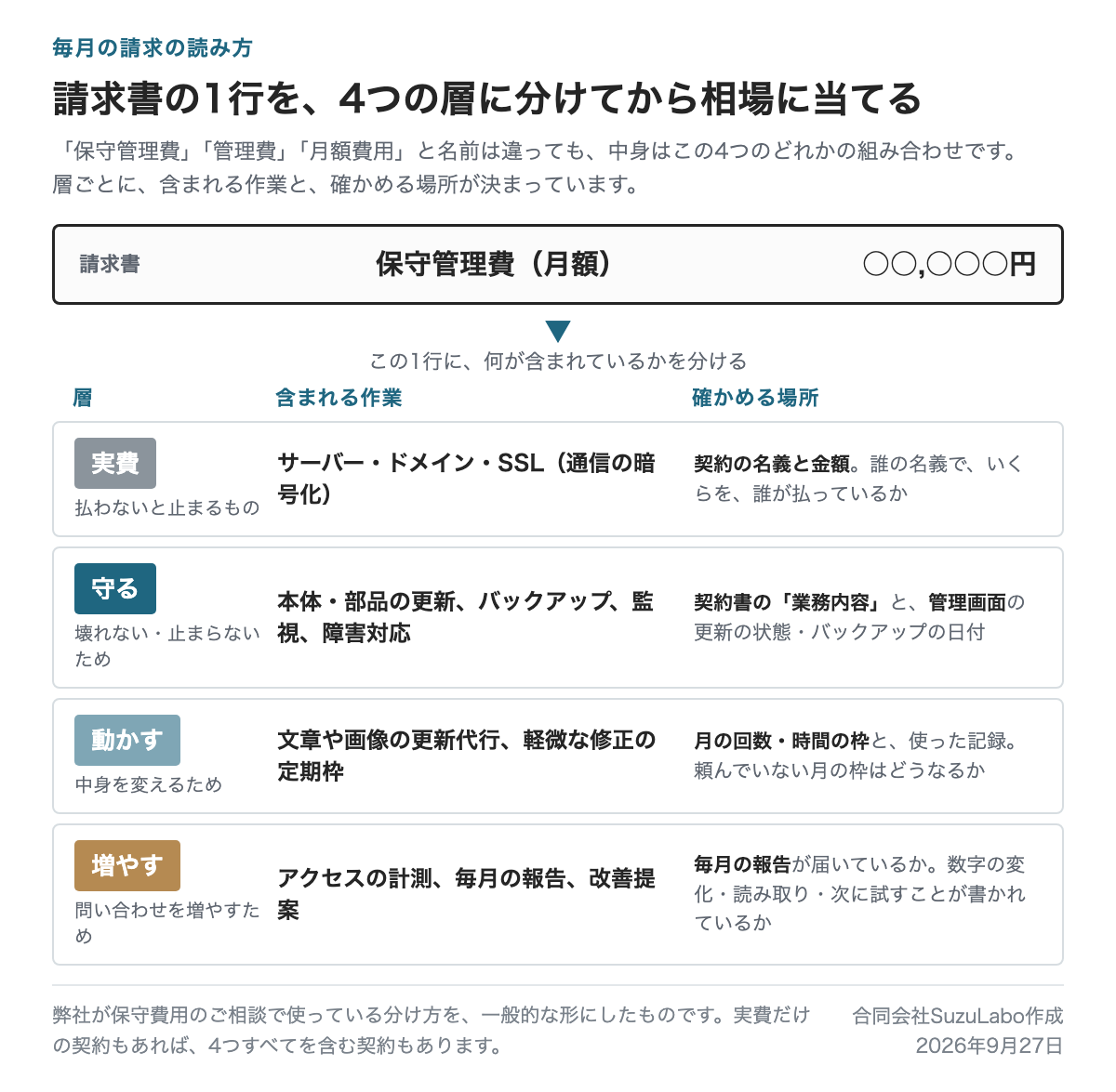 請求書の保守管理費の1行を、実費・守る・動かす・増やすの4つの層に分け、それぞれに含まれる作業と確かめる場所を並べた図