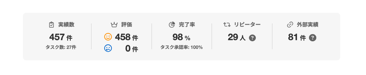 大手クラウドソーシングの弊社プロフィールに表示されている実績の集計。実績数457件、評価は満足458件・残念0件、完了率98%、リピーター29人、外部実績81件