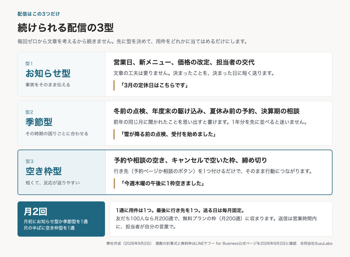 LINE公式アカウントで続けられる配信の3型。お知らせ型・季節型・空き枠型に絞り、月2回で回す図解