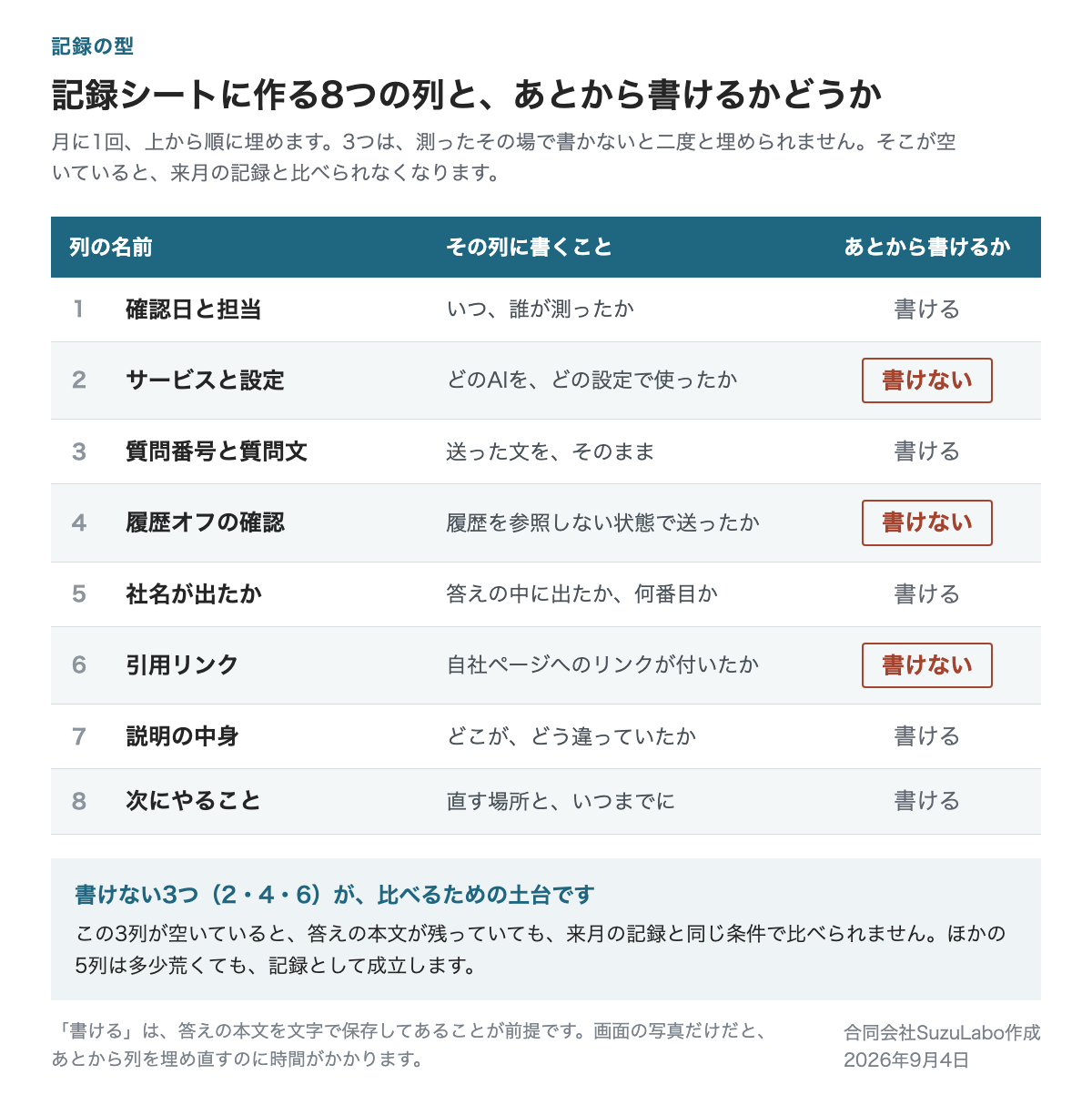 AI検索の効果を記録するときの列の見本。1行が1つの列名で、右側に「あとから書けるか」をはい・いいえで示している。質問の文、聞いた日、使ったサービスなど後から書けない項目は、赤い枠で区別されている