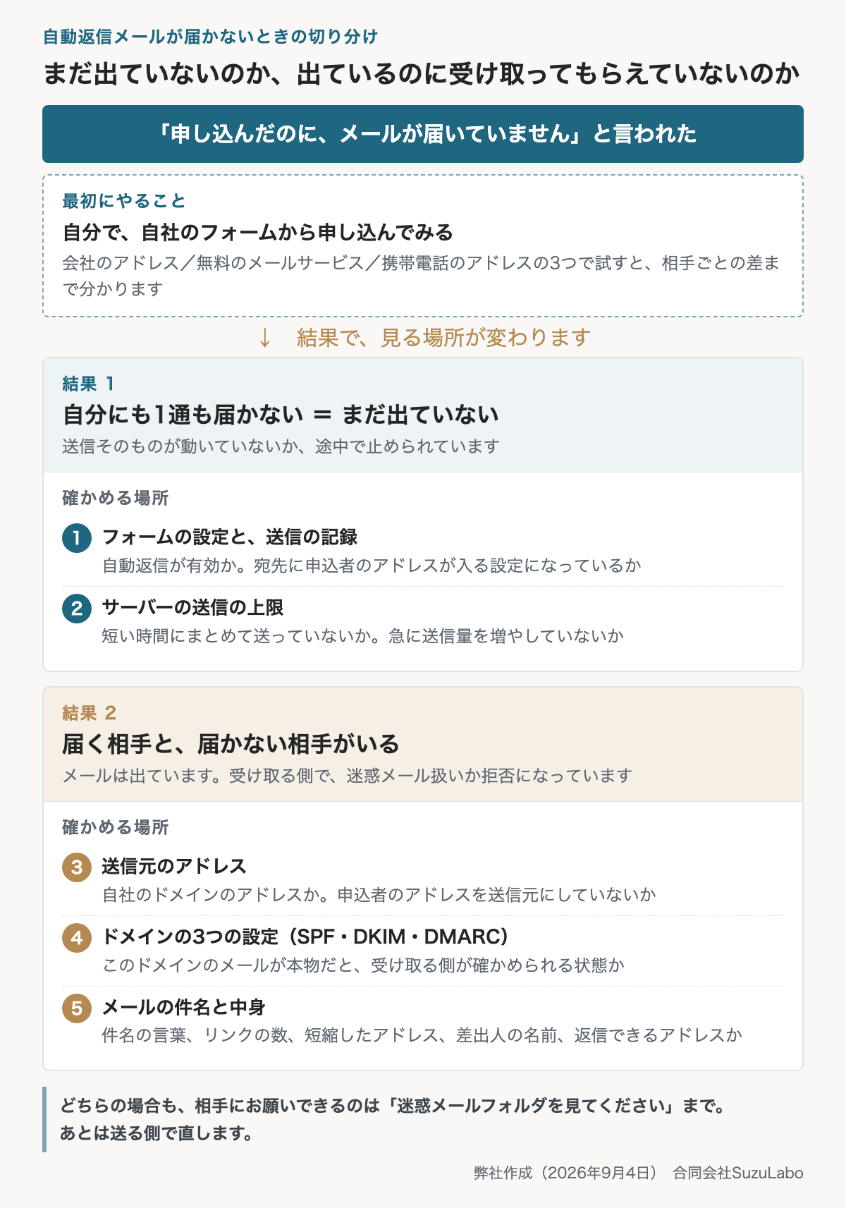 自動返信メールが届かないときの切り分け。自分で申し込んで、1通も届かないなら「まだ出ていない」、届く相手と届かない相手がいるなら「出ているのに受け取ってもらえていない」に分かれ、それぞれ確かめる場所を示した図