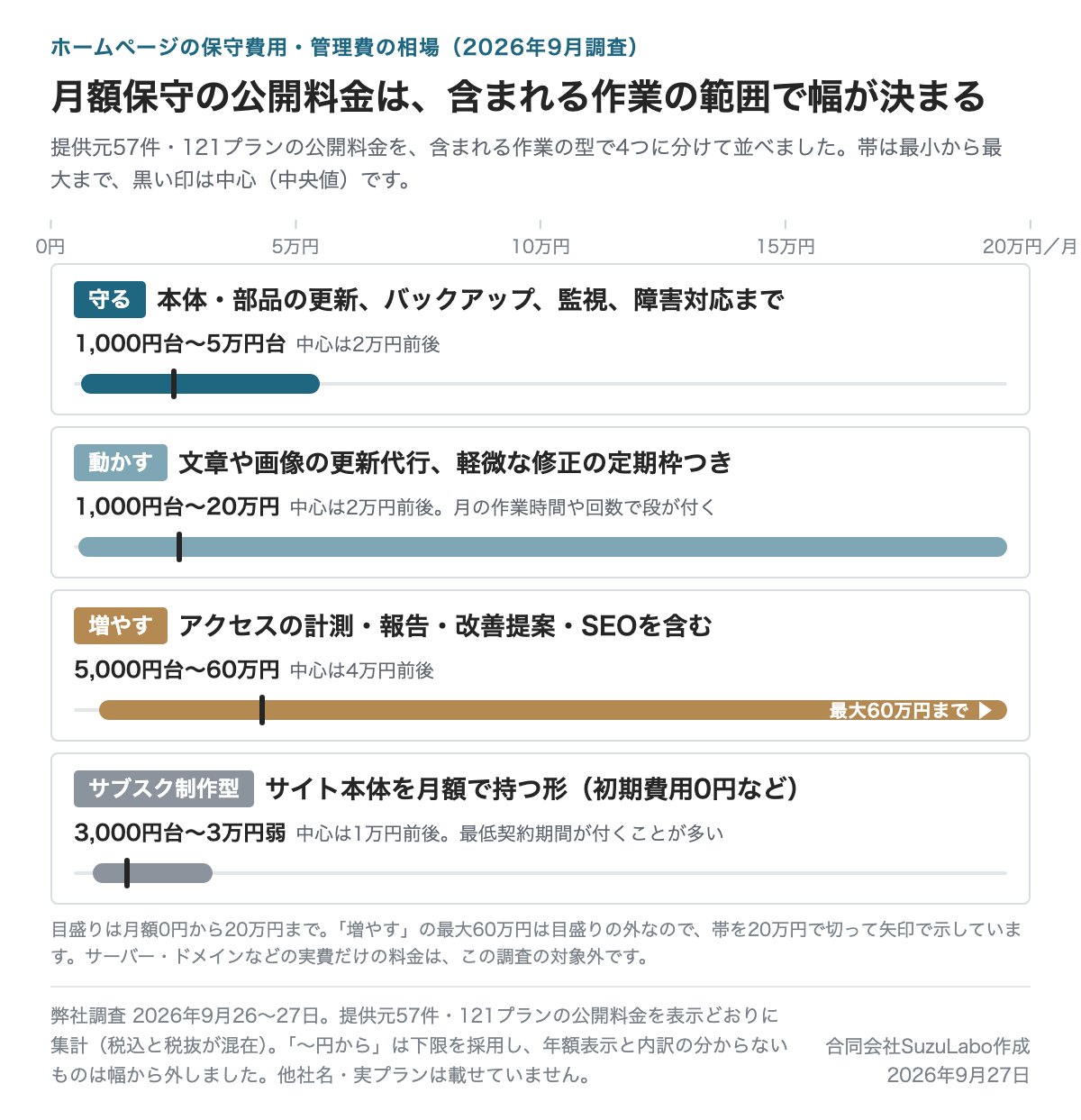 月額保守の公開料金の幅を、守る・動かす・増やす・サブスク制作型の4つの型ごとに横棒で示した図。帯は最小から最大、黒い印は中心