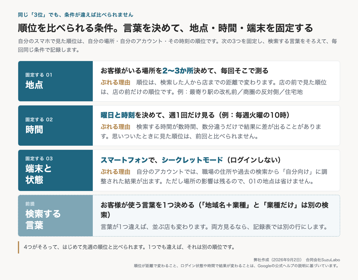 Googleマップの順位を比べるために固定する4つの条件(地点・時間・端末と状態・検索する言葉)を縦に並べた図解