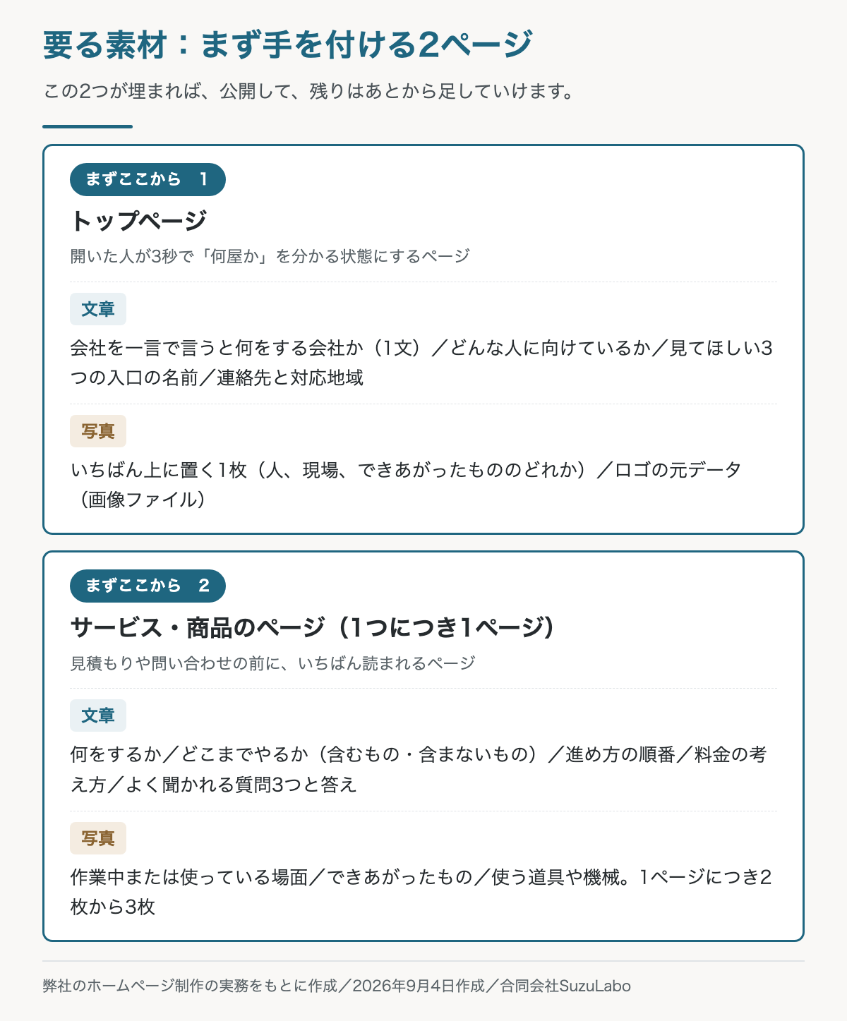 最初に作る2ページ、トップページとサービスページに要る素材の一覧。それぞれ文章として何を書くか、写真として何を何枚用意するかを分けて並べた図