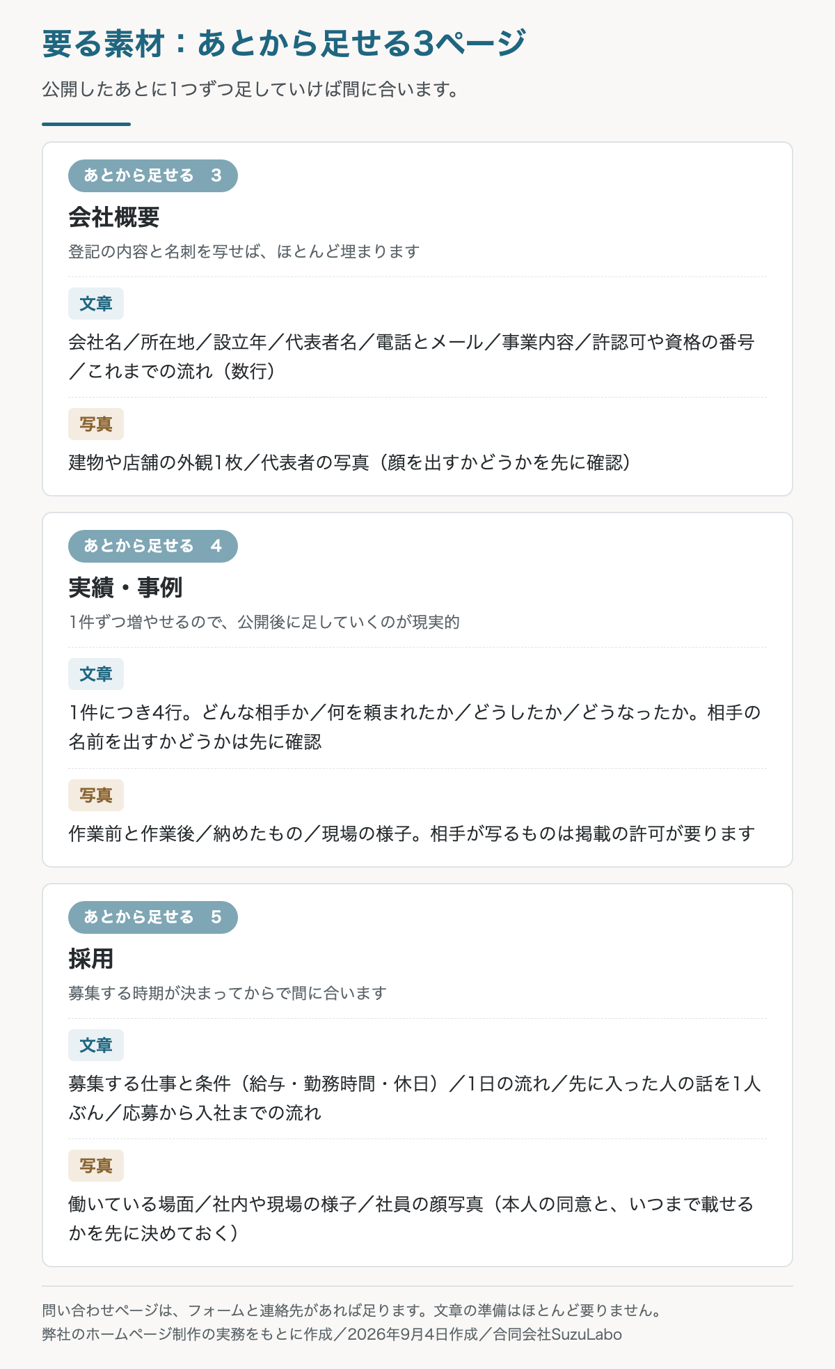 あとから足していける3ページ、会社概要、実績、採用に要る素材の一覧。それぞれ文章として何を書くか、写真として何を何枚用意するかを分けて並べた図