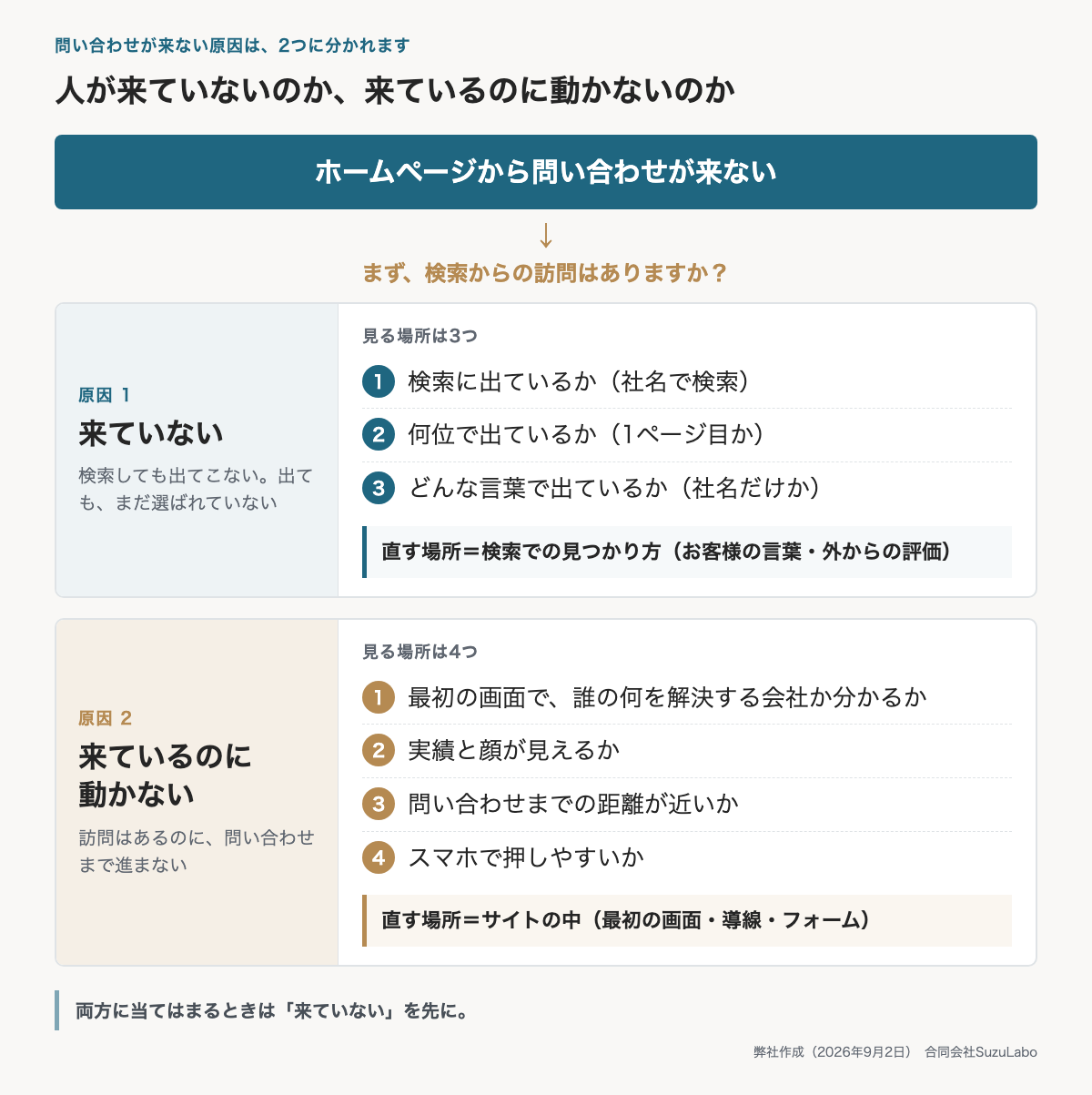 問い合わせが来ない原因を「来ていない」と「来ているのに動かない」の2つに分け、それぞれで見る場所を示した図