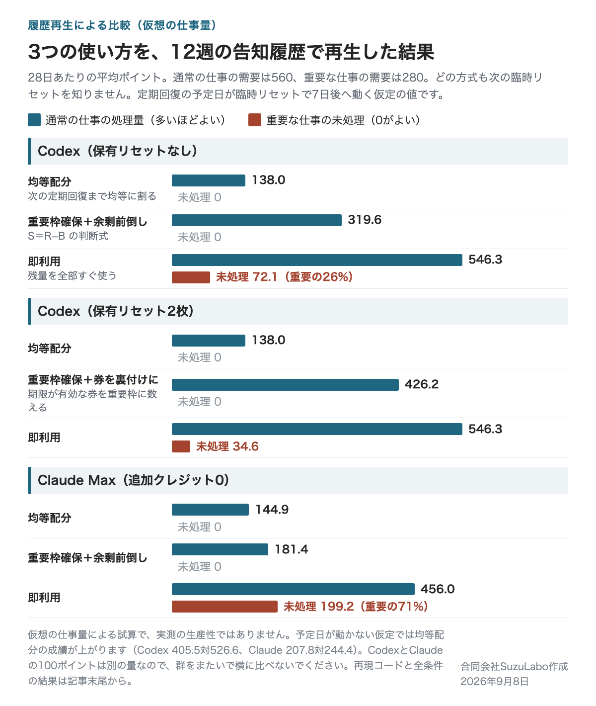 3つの使い方を12週の告知履歴で再生した結果。重要枠確保は均等配分の2.3倍の通常の仕事を処理して重要な仕事の未処理は0、即利用は最多だが重要の26%を落とす(仮想の仕事量・予定日が動く仮定・仕事は24時間均一に発生する前提)