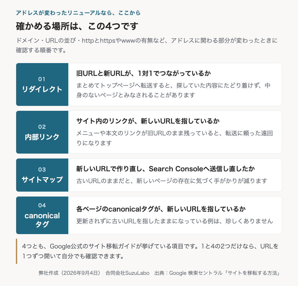 アドレスが変わったリニューアルで確かめる4か所を上から順に並べた図。01リダイレクトは旧URLと新URLが1対1でつながっているか、02内部リンクはサイト内のリンクが新しいURLを指しているか、03サイトマップは新しいURLで作り直して送信し直したか、04canonicalタグが新しいURLを指しているか。