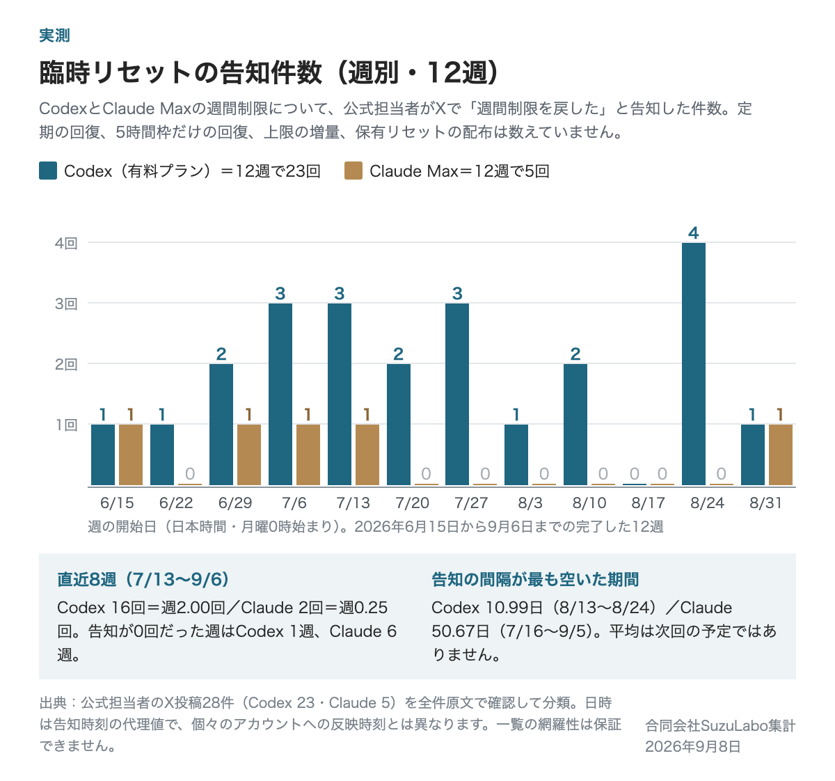 臨時リセットの公式告知件数(週別・12週)。Codexは23回で週2回前後、Claude Maxは5回で直近8週は2回。どちらにも7日を超える空白がある