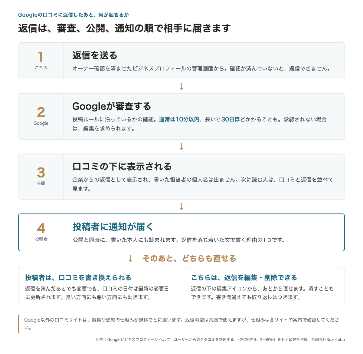 Googleの口コミに返信したあとの流れ。送信、Googleの審査、口コミの下に表示、投稿者への通知の4段階と、そのあと投稿者は口コミを書き換えられ、こちらは返信を編集・削除できることを示した図