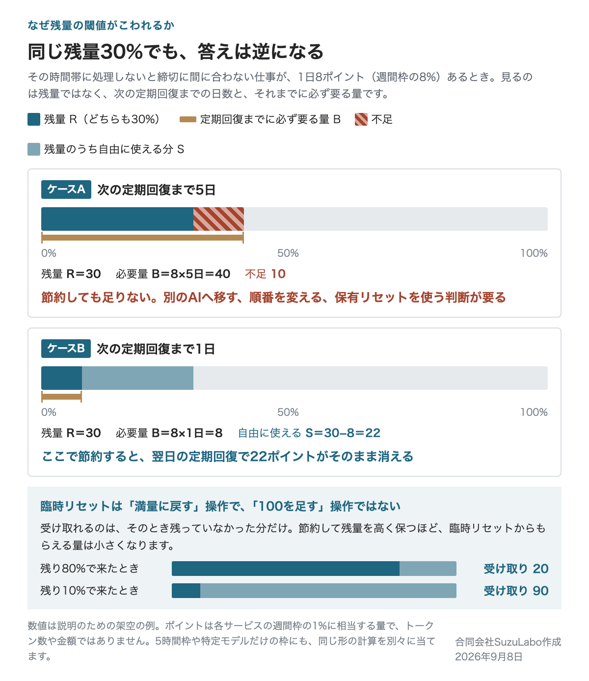 同じ残量30%でも、次の定期回復まで5日なら必要量40で10不足、1日なら必要量8で22が自由に使えることを示した図。下段は、リセットが満量に戻す操作で加算ではないことを、残り80%なら受け取り20、残り10%なら受け取り90の例で示す